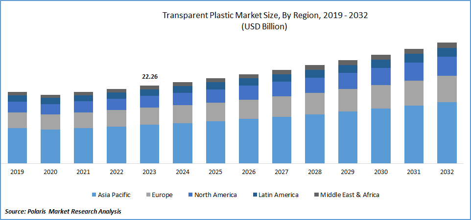 Transparent Plastic Market Size